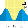 El Capitan Passage tide chart for Wednesday, June 12, 2024