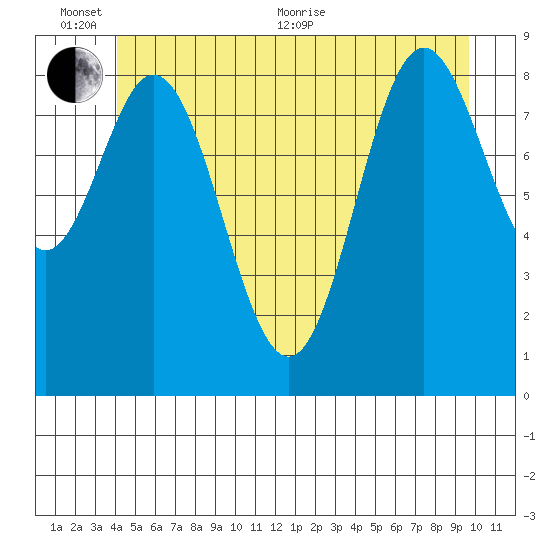 El Capitan Passage tide chart for Thursday, June 13, 2024