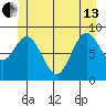 El Capitan Passage tide chart for Thursday, June 13, 2024