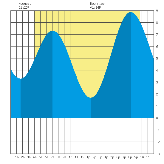El Capitan Passage tide chart for Friday, June 14, 2024