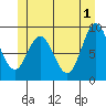 El Capitan Passage tide chart for Saturday, June 1, 2024