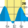 El Capitan Passage tide chart for Wednesday, June 26, 2024