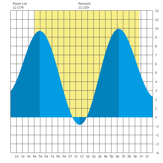 El Capitan Passage tide chart for Thursday, June 27, 2024