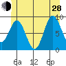 El Capitan Passage tide chart for Friday, June 28, 2024