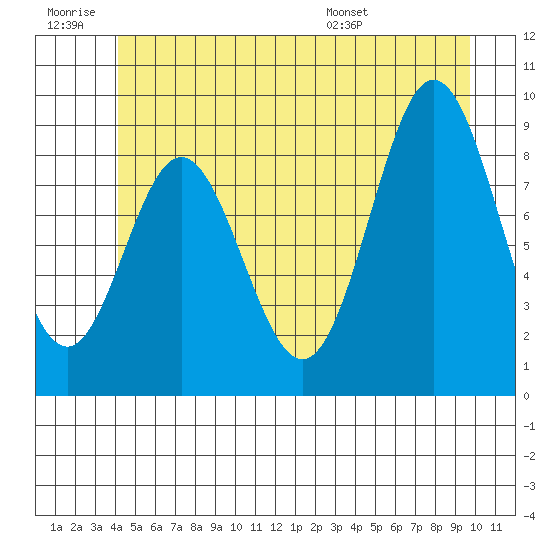 El Capitan Passage tide chart for Saturday, June 29, 2024