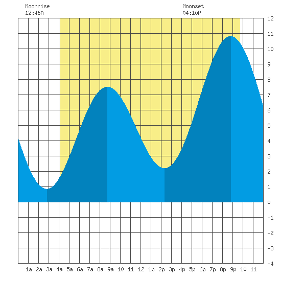 El Capitan Passage tide chart for Sunday, June 30, 2024