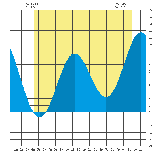 El Capitan Passage tide chart for Monday, June 3, 2024