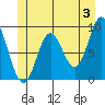 El Capitan Passage tide chart for Monday, June 3, 2024