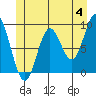 El Capitan Passage tide chart for Tuesday, June 4, 2024