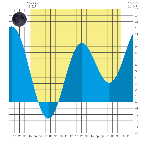 El Capitan Passage tide chart for Thursday, June 6, 2024