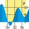 El Capitan Passage tide chart for Friday, June 7, 2024