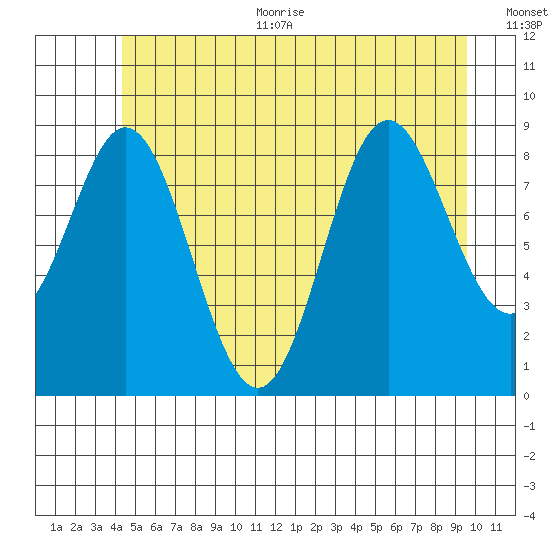 El Capitan Passage tide chart for Thursday, July 11, 2024