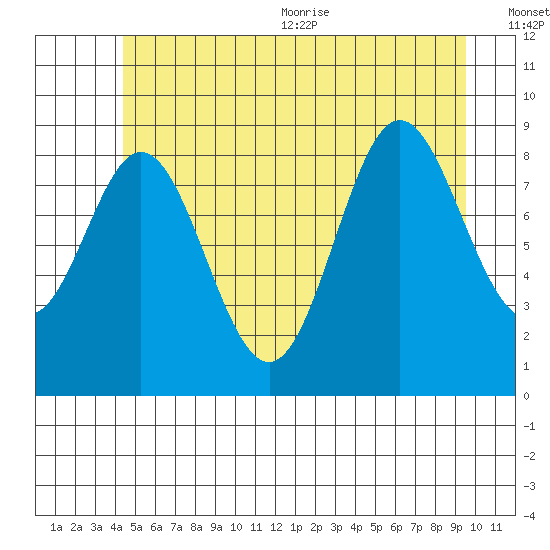 El Capitan Passage tide chart for Friday, July 12, 2024