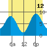 El Capitan Passage tide chart for Friday, July 12, 2024