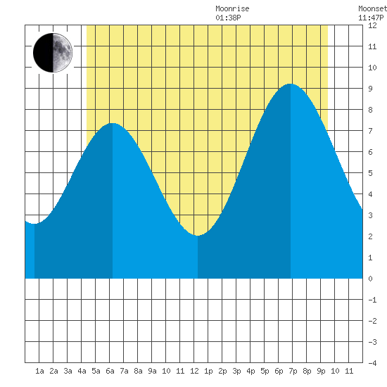 El Capitan Passage tide chart for Saturday, July 13, 2024