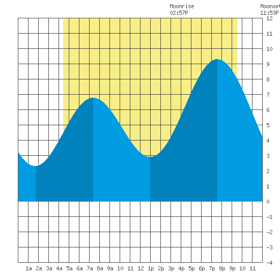 El Capitan Passage tide chart for Sunday, July 14, 2024