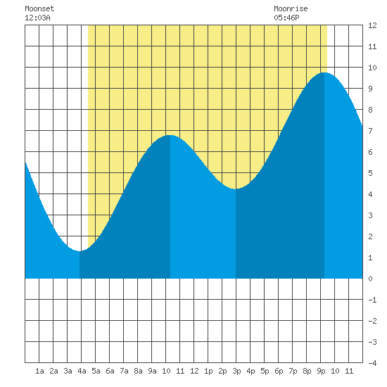 El Capitan Passage tide chart for Tuesday, July 16, 2024