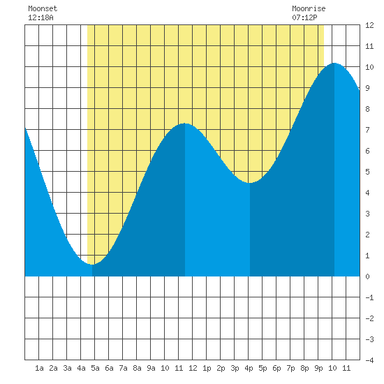 El Capitan Passage tide chart for Wednesday, July 17, 2024
