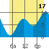 El Capitan Passage tide chart for Wednesday, July 17, 2024