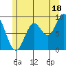El Capitan Passage tide chart for Thursday, July 18, 2024