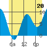 El Capitan Passage tide chart for Saturday, July 20, 2024