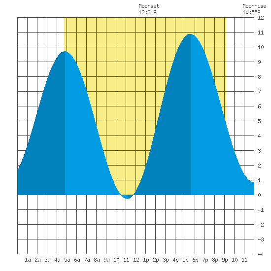 El Capitan Passage tide chart for Friday, July 26, 2024