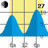 El Capitan Passage tide chart for Saturday, July 27, 2024
