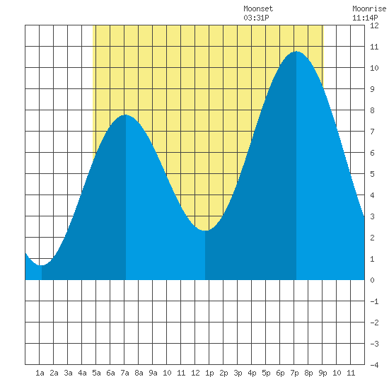 El Capitan Passage tide chart for Sunday, July 28, 2024