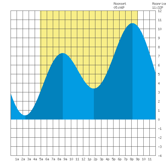 El Capitan Passage tide chart for Monday, July 29, 2024