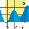 El Capitan Passage tide chart for Tuesday, July 2, 2024