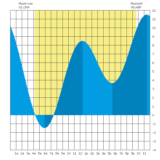 El Capitan Passage tide chart for Wednesday, July 3, 2024