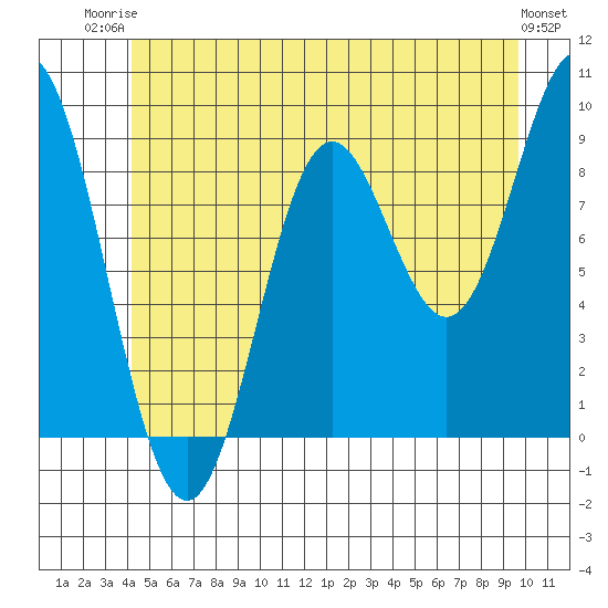 El Capitan Passage tide chart for Thursday, July 4, 2024