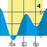 El Capitan Passage tide chart for Thursday, July 4, 2024