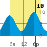El Capitan Passage tide chart for Saturday, August 10, 2024