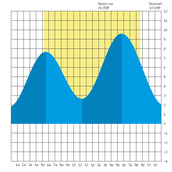 El Capitan Passage tide chart for Sunday, August 11, 2024