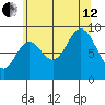 El Capitan Passage tide chart for Monday, August 12, 2024