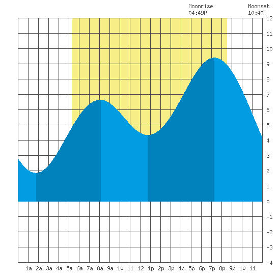 El Capitan Passage tide chart for Tuesday, August 13, 2024