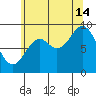 El Capitan Passage tide chart for Wednesday, August 14, 2024
