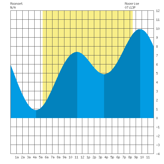 El Capitan Passage tide chart for Thursday, August 15, 2024
