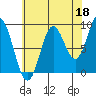 El Capitan Passage tide chart for Sunday, August 18, 2024