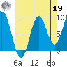 El Capitan Passage tide chart for Monday, August 19, 2024