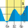El Capitan Passage tide chart for Thursday, August 1, 2024