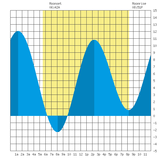 El Capitan Passage tide chart for Tuesday, August 20, 2024