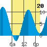 El Capitan Passage tide chart for Tuesday, August 20, 2024