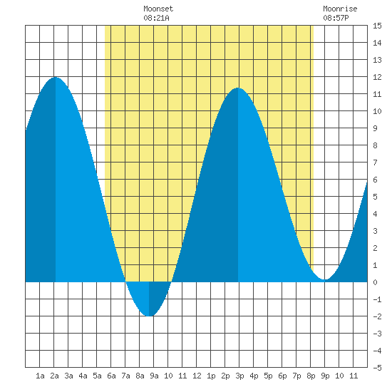 El Capitan Passage tide chart for Wednesday, August 21, 2024