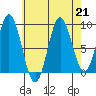 El Capitan Passage tide chart for Wednesday, August 21, 2024