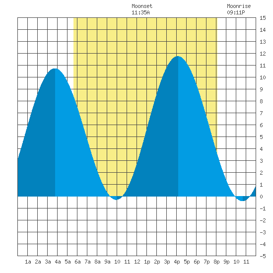 El Capitan Passage tide chart for Friday, August 23, 2024