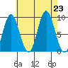 El Capitan Passage tide chart for Friday, August 23, 2024