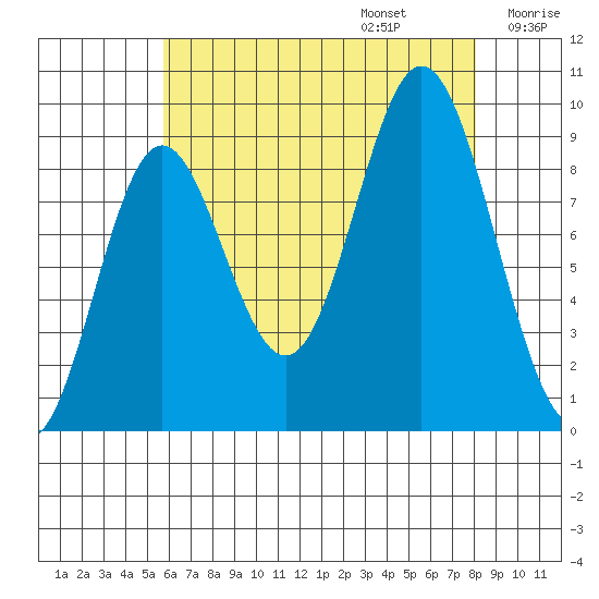 El Capitan Passage tide chart for Sunday, August 25, 2024