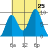 El Capitan Passage tide chart for Sunday, August 25, 2024